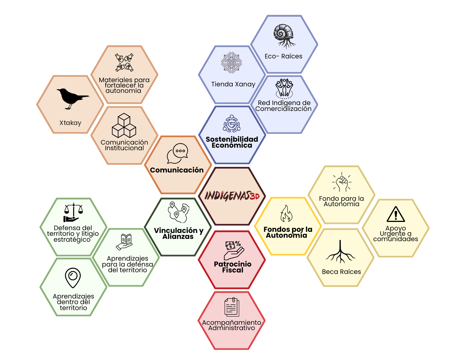 Mapa del ecosistema de trabajo de Indígenas 3D: Fondos por la Autonomía, Sostenibilidad Económica, Comunicación, Vinculación y Alianzas y Patrocinio Fiscal, con sus iniciativas.