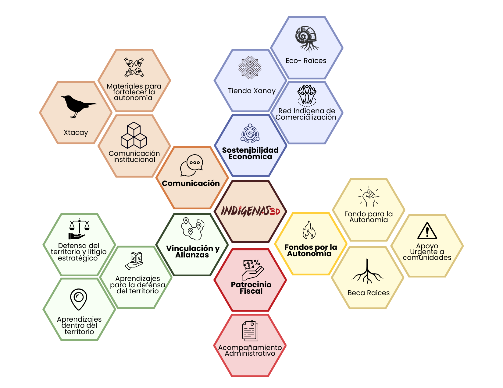Mapa del ecosistema de trabajo de Indígenas 3D: Fondos por la Autonomía, Sostenibilidad Económica, Comunicación, Vinculación y Alianzas y Patrocinio Fiscal, con sus iniciativas.